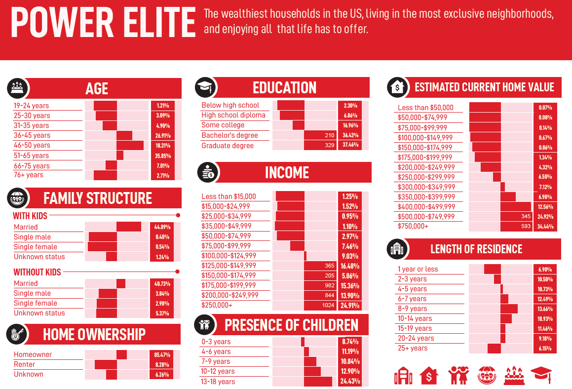 Audience Persona Stats – Wealthy Houshol Audience Persona Stats - Wealthy Houshol